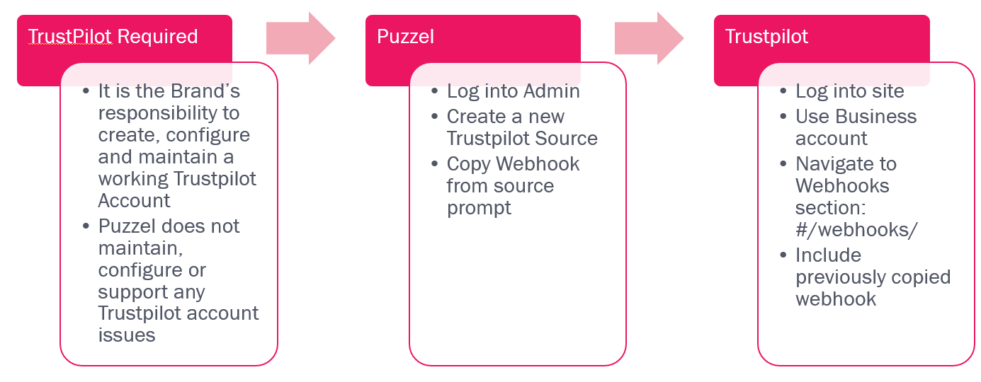 Adding a Trustpilot Source Puzzel Help Centre